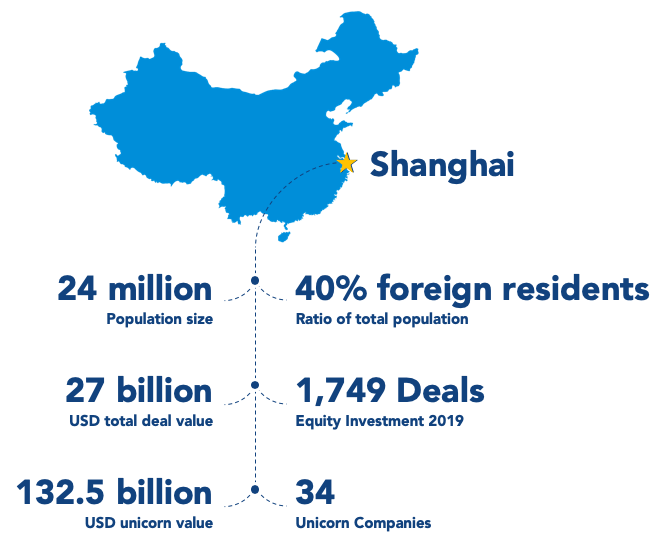 Shanghai stats